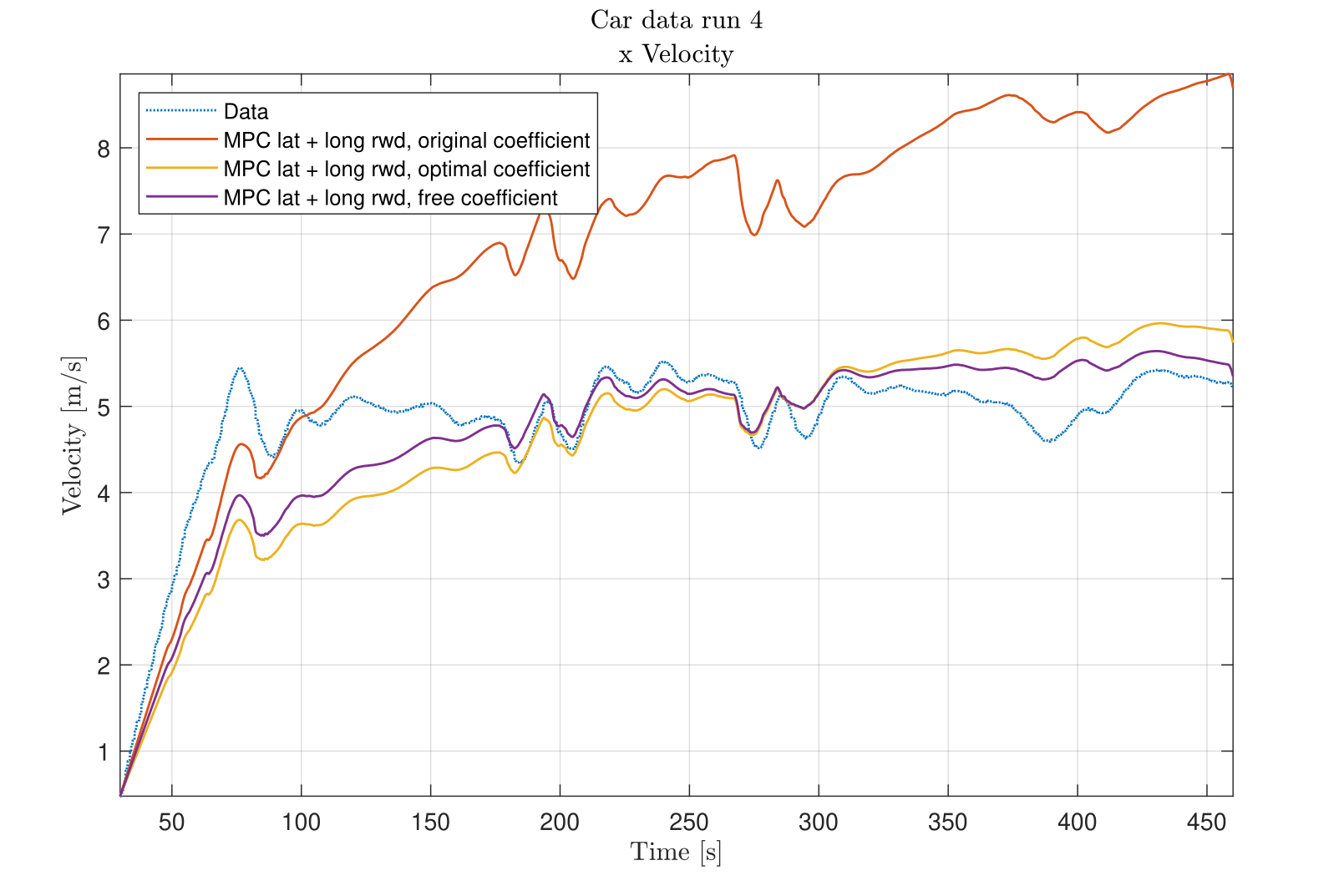 Modeling an Autonomous Race Car
