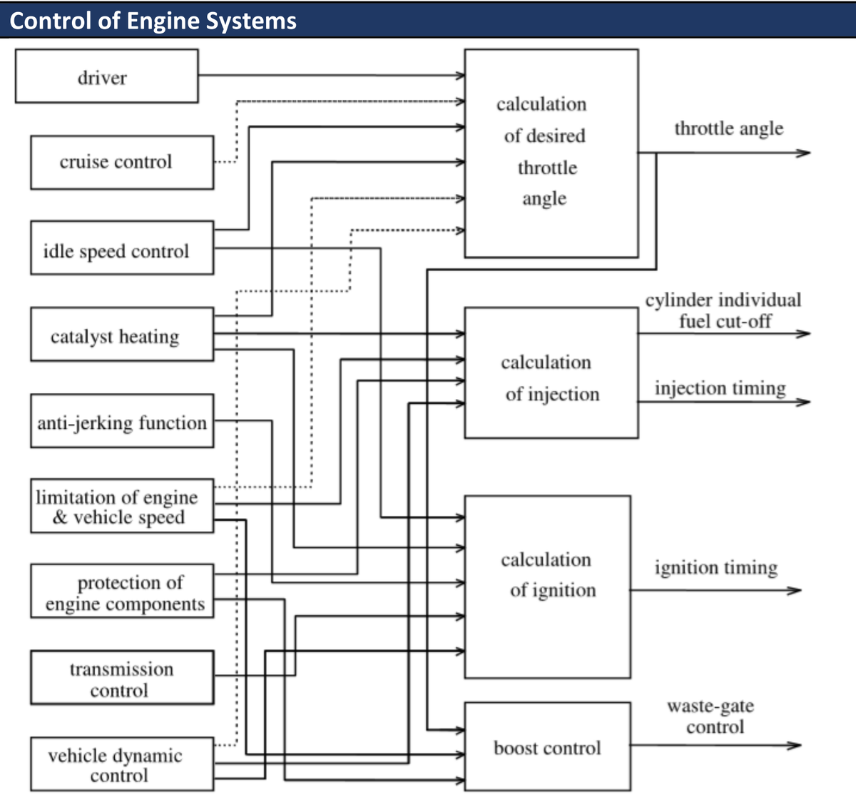 Idle Speed Control of SI Engine